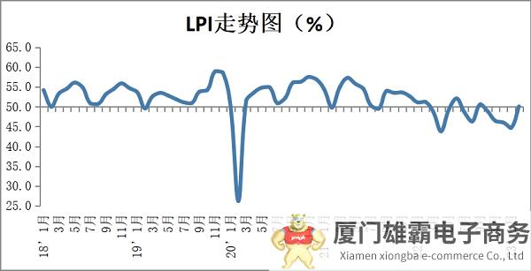 2023年2月份中国物流业景气指数为50.1%
