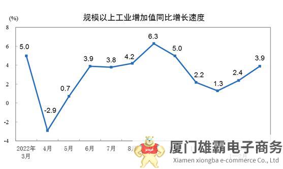 2023年3月份规模以上工业增加值增长3.9%