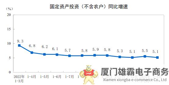 2023年1—3月份全国固定资产投资增长5.1%