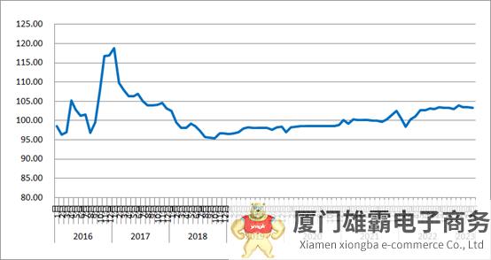 2023年4月份中国公路物流运价指数为103.2点