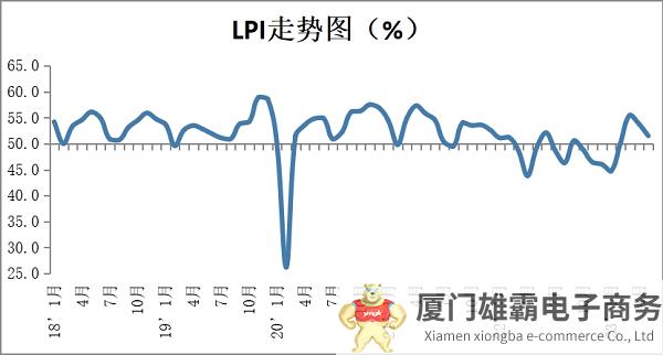 2023年5月份中国物流业景气指数为51.5%，较上月回落2.3个百分点