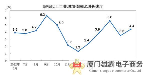 2023年上半年规模以上工业增加值增长3.8%，制造业增长4.2%