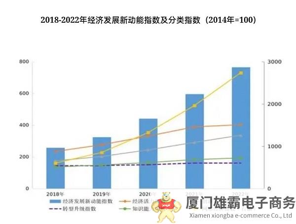 2022年我国经济发展新动能指数比上年增长28.4%，网络经济指数贡献最大
