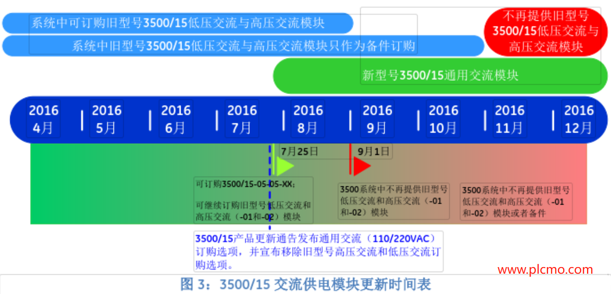 3500/15 电源模块 www.plcmo.com .png